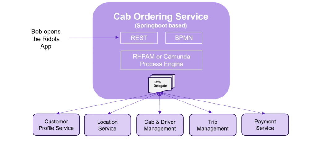 BPMN based orchestration architecture