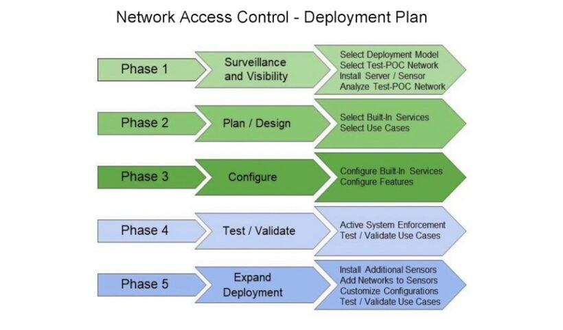 Network Access Control